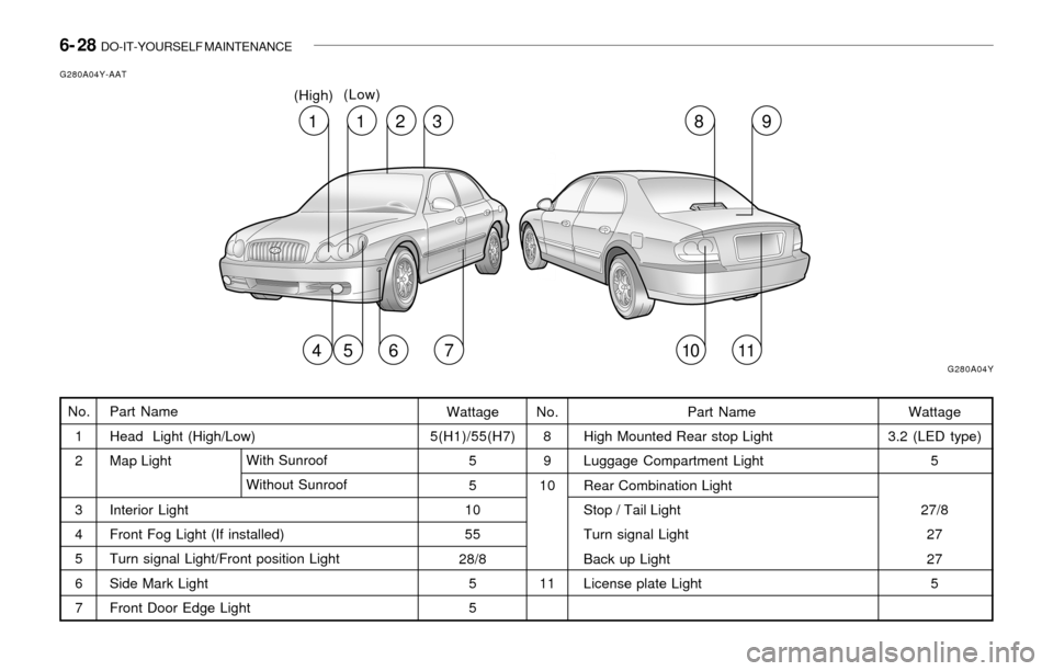 Hyundai Sonata 6- 28 DO-IT-YOURSELF MAINTENANCE
Part Name
Head Light (High/Low)
Map Light
Interior Light
Front Fog Light (If installed)
Turn signal Light/Front position Light
Side Mark Light
Front Door Edge LightW Hyundai Sonata 6- 28 DO-IT-YOURSELF MAINTENANCE
Part Name
Head Light (High/Low)
Map Light
Interior Light
Front Fog Light (If installed)
Turn signal Light/Front position Light
Side Mark Light
Front Door Edge LightW