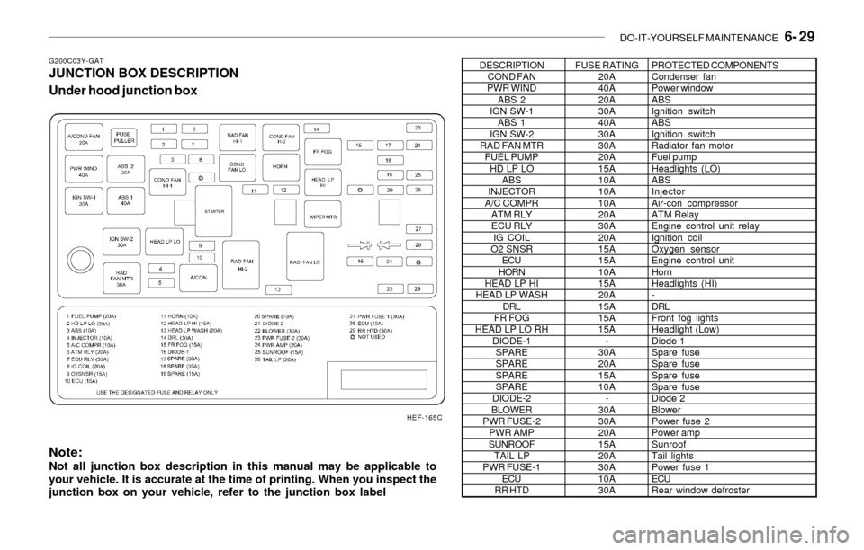 Hyundai Sonata DO-IT-YOURSELF MAINTENANCE   6- 29
G200C03Y-GATJUNCTION BOX DESCRIPTION
Under hood junction box
Note:
Not all junction box description in this manual may be applicable to
your vehicle. It is accurate 