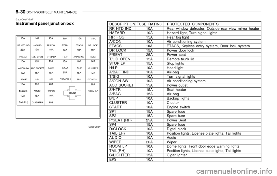 Hyundai Sonata 2003  Owners Manual 6- 30  DO-IT-YOURSELF MAINTENANCE
G200D02Y-GATInstrument panel junction boxDESCRIPTIONFUSE RATING PROTECTED  COMPONENTS
RR HTD IND 10A Rear window defroster, Outside rear view mirror heater
HAZARD 10A