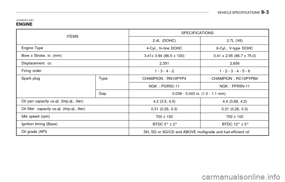 Hyundai Sonata 2003  Owners Manual VEHICLE SPECIFICATIONS  9- 3
J070A03Y-AATENGINE
ITEMS
Engine Type
Bore x Stroke. in. (mm)
Displacement. cc
Firing order
Spark plugType
Gap
Oil pan capacity us.qt. (lmp.qt., liter)
Oil filter  capacity