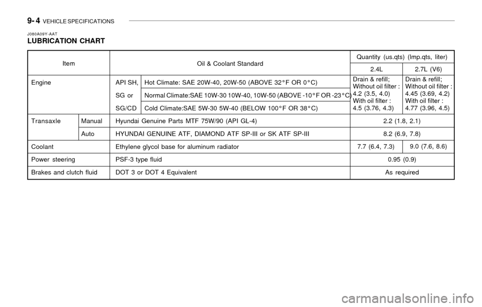 Hyundai Sonata 9- 4 VEHICLE SPECIFICATIONS
J080A09Y-AATLUBRICATION CHART
API SH, Hot Climate: SAE 20W-40, 20W-50 (ABOVE 32°F OR 0°C)
SG or Normal Climate:SAE 10W-30 10W-40, 10W-50 (ABOVE -10°F OR -23°C)
SG/CD Hyundai Sonata 9- 4 VEHICLE SPECIFICATIONS
J080A09Y-AATLUBRICATION CHART
API SH, Hot Climate: SAE 20W-40, 20W-50 (ABOVE 32°F OR 0°C)
SG or Normal Climate:SAE 10W-30 10W-40, 10W-50 (ABOVE -10°F OR -23°C)
SG/CD