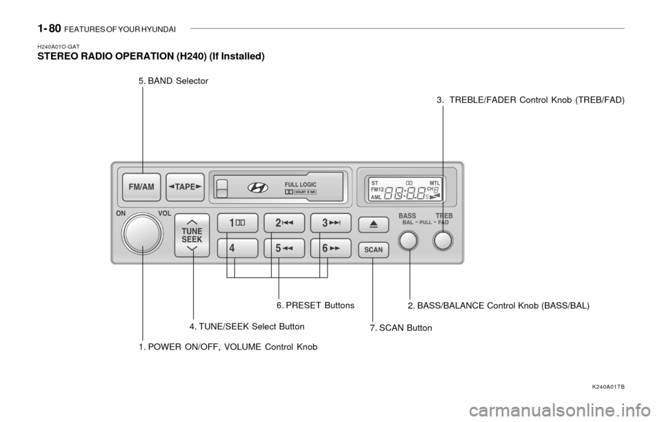 Hyundai Sonata 2003 Owners Manual 1- 80 FEATURES OF YOUR HYUNDAI
H240A01O-GATSTEREO RADIO OPERATION (H240) (If Installed)
1. POWER ON/OFF, VOLUME Control Knob 5. BAND Selector
4. TUNE/SEEK Select Button
7. SCAN Button 6. PRESET Butto Hyundai Sonata 2003 Owners Manual 1- 80 FEATURES OF YOUR HYUNDAI
H240A01O-GATSTEREO RADIO OPERATION (H240) (If Installed)
1. POWER ON/OFF, VOLUME Control Knob 5. BAND Selector
4. TUNE/SEEK Select Button
7. SCAN Button 6. PRESET Butto