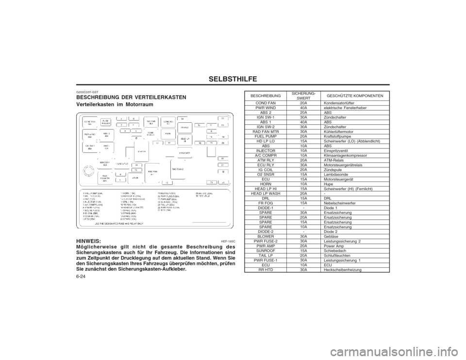 Hyundai Sonata SELBSTHILFE
6-24
HINWEIS: Möglicherweise gilt nicht die gesamte Beschreibung des Sicherungskastens auch für Ihr Fahrzeug. Die Informationen sind zum Zeitpunkt der Drucklegung auf dem aktuellen Stand