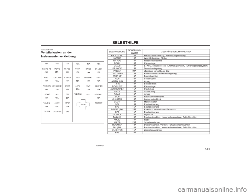 Hyundai Sonata 2003  Betriebsanleitung (in German)   6-25
SELBSTHILFE
BESCHREIBUNG RR HTD INDHAZARDRR FOG A/CON
ETACS
DR LOCK P/SEAT
T/LID OPEN
STOP LP H/LP
A/BAG  IND T/SIG
A/CON SW
ACC SOCKET S/HTR
A/BAG
B/UP
CLUSTER STARTSP1 SP2
P/SEAT (RH) SP4
D/C