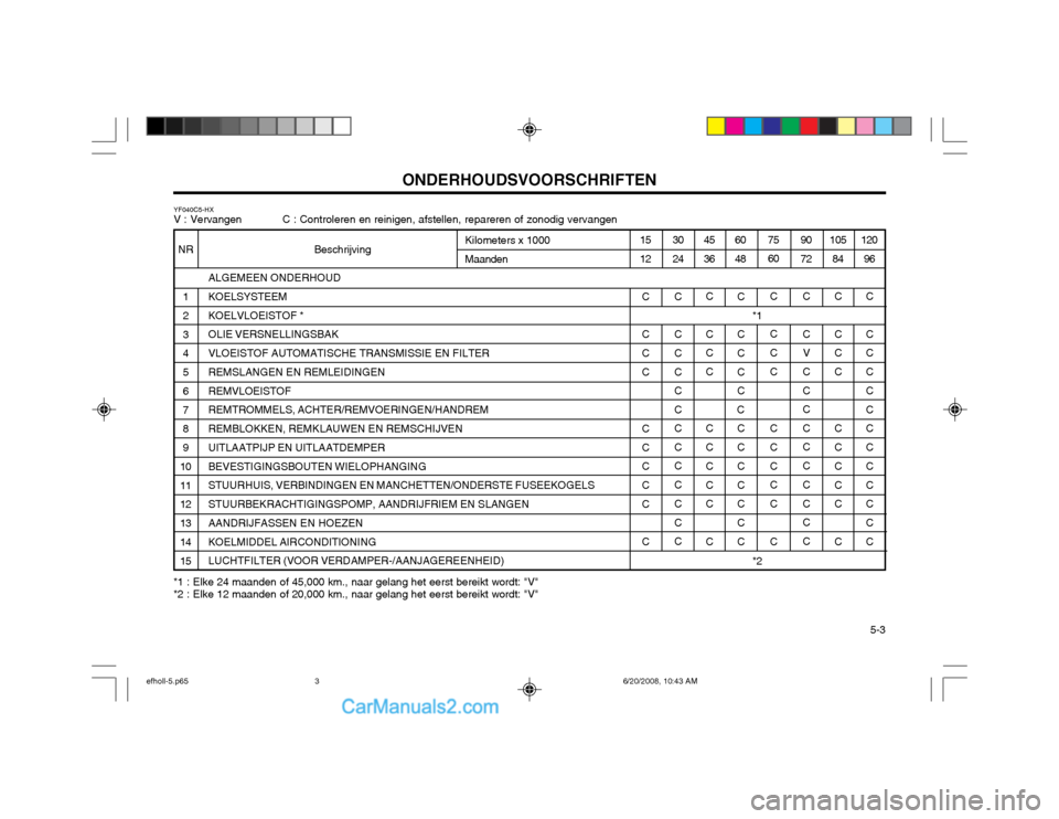 Hyundai Sonata 2003  Handleiding (in Dutch) ONDERHOUDSVOORSCHRIFTEN  5-3
YF040C5-HX V : Vervangen            C : Controleren en reinigen, afstellen, repareren of zonodig vervangen
60 48
C C C C C
C C C C C C C C 7560
C C C C C C C C C C 105
84
