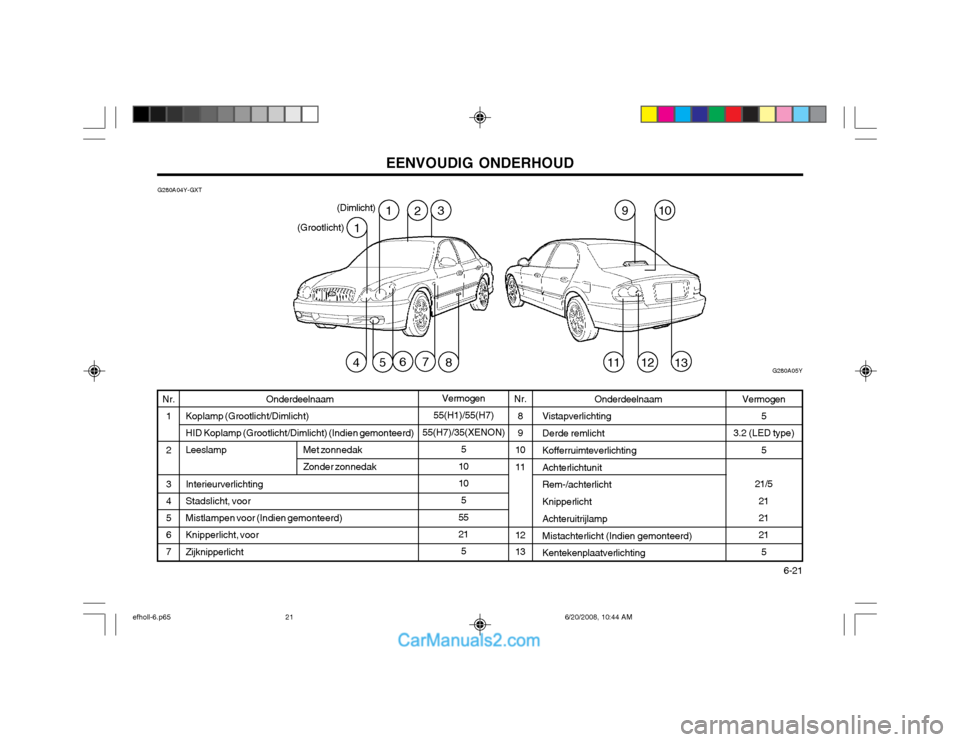 Hyundai Sonata EENVOUDIG ONDERHOUD  6-21
G280A04Y-GXT
Vermogen
5
3.2 (LED type)
5
21/5 21 21 21
5
Onderdeelnaam
Vistapverlichting Derde remlicht Kofferruimteverlichting Achterlichtunit Rem-/achterlicht Knipperlicht 