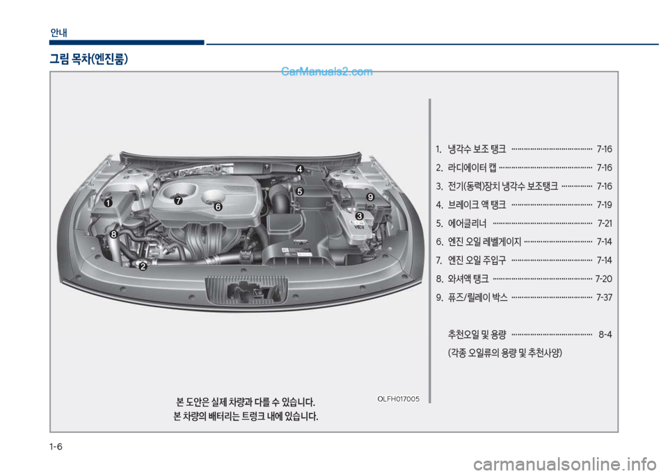 Hyundai Sonata Hybrid 2018  쏘나타 LF HEV/PHEV - 사용 설명서 (in Korean) 1-6
안내
1.  냉각수 보조 탱크  ………………………………… 7-16 
2.  라디에이터 캡 ……………………………………… 7-16
3.  전기(동력)장치 냉각수 보