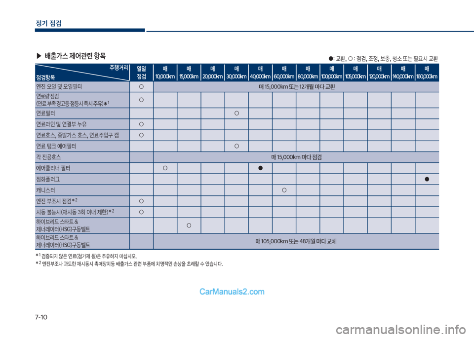 Hyundai Sonata Hybrid 2018  쏘나타 LF HEV/PHEV - 사용 설명서 (in Korean) 7-1혹
정기 점검
 ▶배출>스 제어관련 항~야확보교환,보○보확보
|검,보
