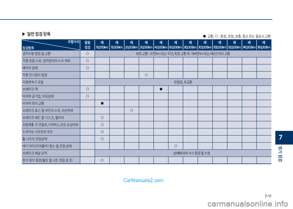 Hyundai Sonata Hybrid 2018  쏘나타 LF HEV/PHEV - 사용 설명서 (in Korean) 7-11
정기 점검
7
야확보교환,보○보확보
|검,보
