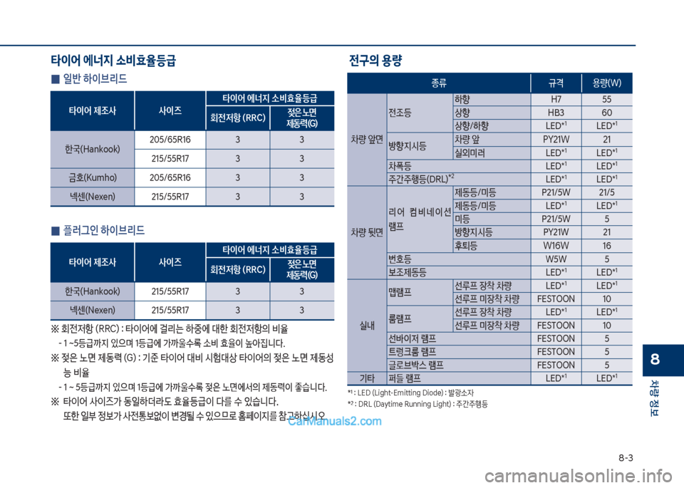 Hyundai Sonata Hybrid 2018  쏘나타 LF HEV/PHEV - 사용 설명서 (in Korean) 8-3
차량 
보
8
전구의 용량
타이어 에너지 소비효율등급
 
0 일반 하이브리드
타이어 제조사 사이즈 타이어 에너지 소비효율등급
회전저항 (RRC) 
