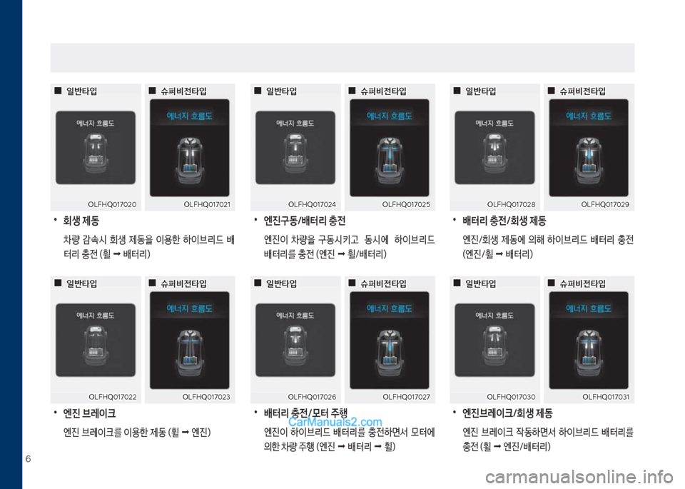 Hyundai Sonata Hybrid 2018  쏘나타 LF HEV/PHEV - 사용 설명서 (in Korean) 6
 
•
엔진구동/배터리 충전
보 엔진이보 0량을보 구동쉇키고보 보 동쉇에보 보 하이브리드보
배터리를보충전보(엔진보 보휠/배터리)
 
•
배터리 