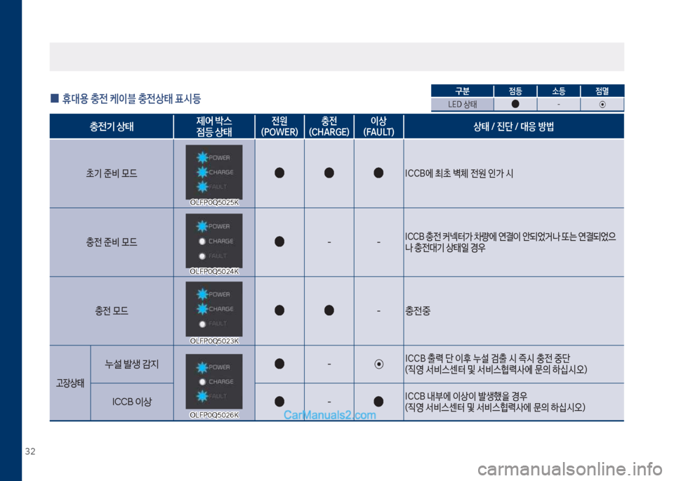 Hyundai Sonata Hybrid 2018  쏘나타 LF HEV/PHEV - 사용 설명서 (in Korean) 32
 
0 휴대용 충전 케이블 충전상태 표시등
충전기 상태 제어 박스  점등 상태전원
(POWER) 충전
(CHARGE) 이상
(FAULT) 상태 / 진단 / 대응 방법
a기보준비보}