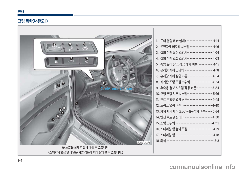 Hyundai Sonata Hybrid 2018  쏘나타 LF HEV/PHEV - 사용 설명서 (in Korean) 1-4
안내
1.  도어 열림 레버(실내)  …………………………… 4-14 
2.  운전
W세 메모리 	&스템 ………………………… 4-16 
3.  실외 미러 접이 스위치 ……�