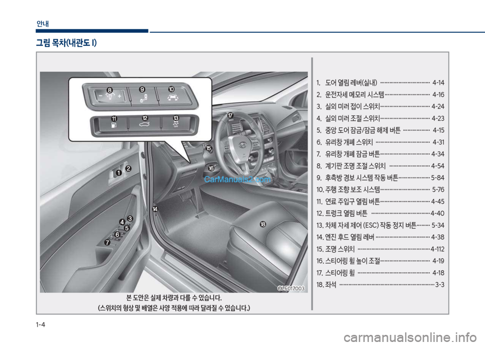 Hyundai Sonata Hybrid 2018  쏘나타 LF HEV/PHEV - 사용 설명서 (in Korean) 1-4
안내
1.  도어 열림 레버(실내)  …………………………… 4-14 
2.  운전
W세 메모리 	&스템 ………………………… 4-16 
3.  실외 미러 접이 스위치 ……