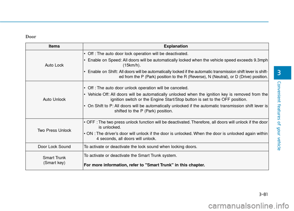 Hyundai Sonata Hybrid 2017 Service Manual 3-81
Convenient features of your vehicle
3
Door
ItemsExplanation
Auto Lock
 Off : The auto door lock operation will be deactivated.
 Enable on Speed: All doors will be automatically locked when the ve