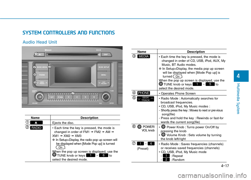 Hyundai Sonata Hybrid 2017 Owners Manual 4-17
Multimedia System
4
S
SY
Y S
ST
T E
EM
M
C
C O
O N
NT
TR
R O
O L
LL
LE
E R
R S
S
A
A N
N D
D
F
F U
U N
NC
CT
T I
IO
O N
NS
S
Audio Head Unit
Name Description
Ejects the disc.
changed in o Hyundai Sonata Hybrid 2017 Owners Manual 4-17
Multimedia System
4
S
SY
Y S
ST
T E
EM
M
C
C O
O N
NT
TR
R O
O L
LL
LE
E R
R S
S
A
A N
N D
D
F
F U
U N
NC
CT
T I
IO
O N
NS
S
Audio Head Unit
Name Description
Ejects the disc.
changed in o
