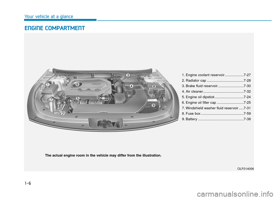 Hyundai Sonata Hybrid 2017 Owners Guide 1-6
Your vehicle at a glance
E
EN
N G
GI
IN
N E
E 
 C
C O
O M
M P
PA
A R
RT
TM
M E
EN
N T
T
1. Engine coolant reservoir ...................7-27
2. Radiator cap .....................................7-2