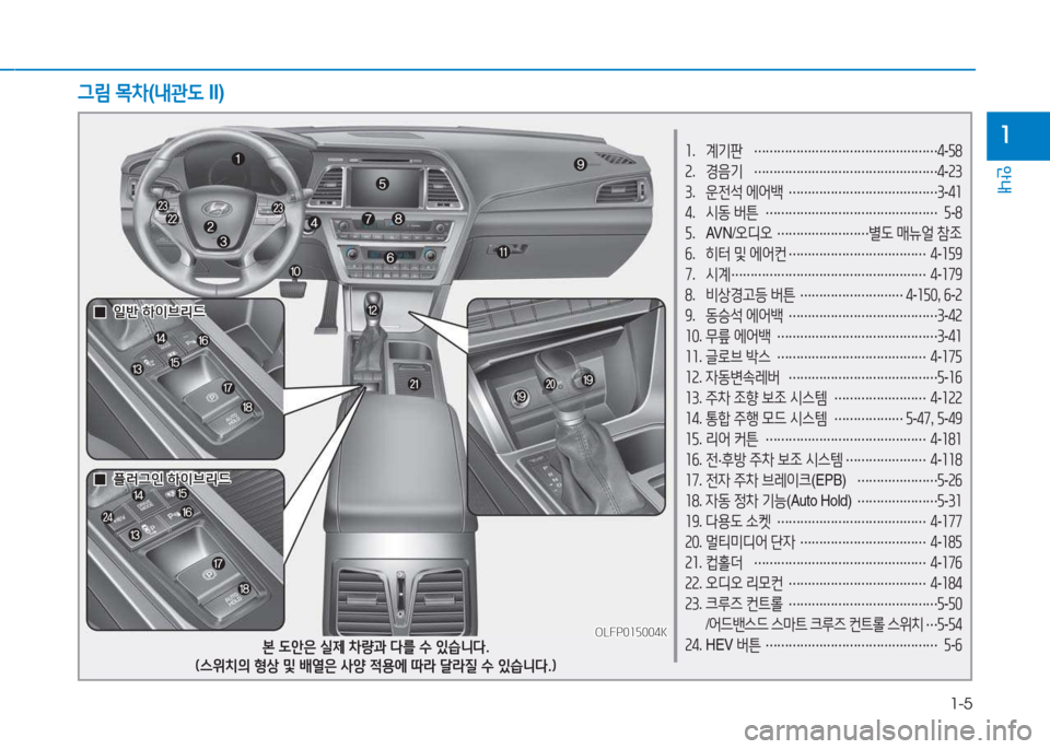 Hyundai Sonata Hybrid 2017  쏘나타 LF HEV/PHEV - 사용 설명서 (in Korean) 1-5
안내
1
그림 목차 (내관도  II)
소.  계기판  
………………………………………… 4
-자8
속 .  경음기  
………………………………………… 4
-속3  
3 . 