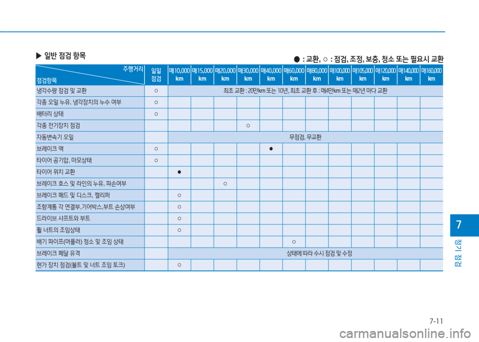 Hyundai Sonata Hybrid 2017  쏘나타 LF HEV/PHEV - 사용 설명서 (in Korean) 7-11
정기 점검
높
 
▶ 일반  4