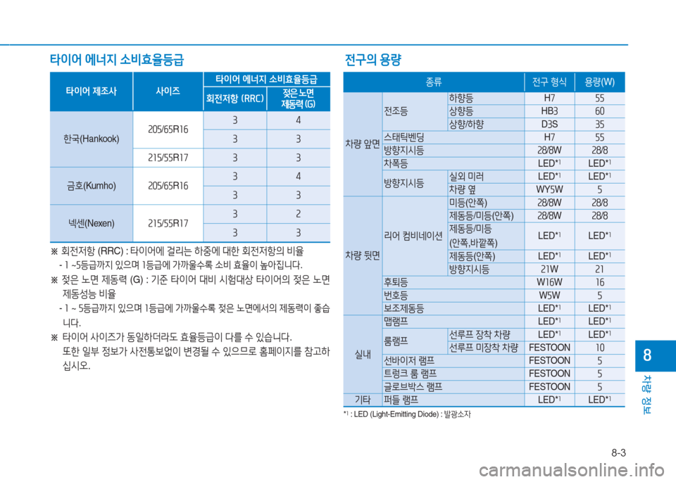 Hyundai Sonata Hybrid 2017  쏘나타 LF HEV/PHEV - 사용 설명서 (in Korean) 8-3
차량 정보
8
전구의 용량
타이어  에너지  .비효율등급
타이어 제4