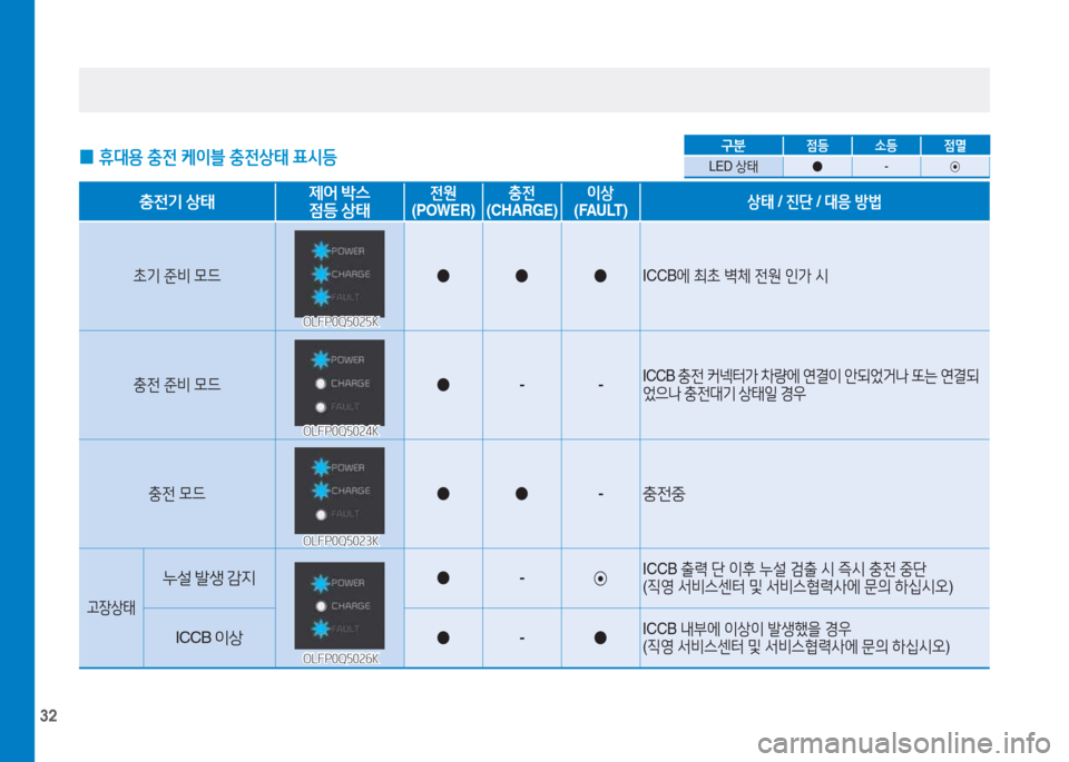 Hyundai Sonata Hybrid 2017  쏘나타 LF HEV/PHEV - 사용 설명서 (in Korean) 32
 
0 휴