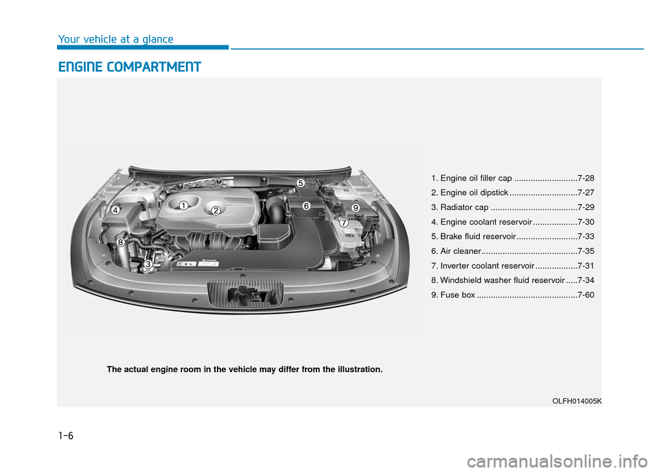 Hyundai Sonata Hybrid 2016 Owners Guide 1-6
Your vehicle at a glance
E
EN
N G
GI
IN
N E
E
C
C O
O M
M P
PA
A R
RT
TM
M E
EN
N T
T
The actual engine room in the vehicle may differ from the illustration.
OLFH014005K
1. Engine oil filler cap Hyundai Sonata Hybrid 2016 Owners Guide 1-6
Your vehicle at a glance
E
EN
N G
GI
IN
N E
E
C
C O
O M
M P
PA
A R
RT
TM
M E
EN
N T
T
The actual engine room in the vehicle may differ from the illustration.
OLFH014005K
1. Engine oil filler cap
