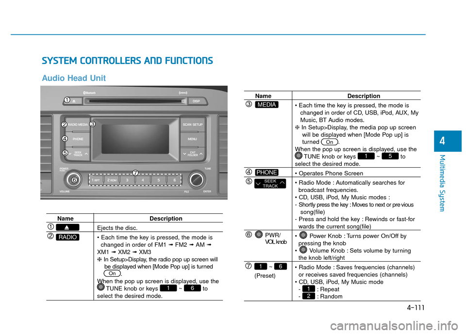 Hyundai Sonata Hybrid 2016  Owners Manual 4-111
Multimedia System
4
S
SY
Y S
ST
T E
EM
M  
 C
C O
O N
NT
TR
R O
O L
LL
LE
E R
R S
S 
 A
A N
N D
D 
 F
F U
U N
NC
CT
T I
IO
O N
NS
S
Audio Head Unit
Name Description
Ejects the disc.
• Each tim