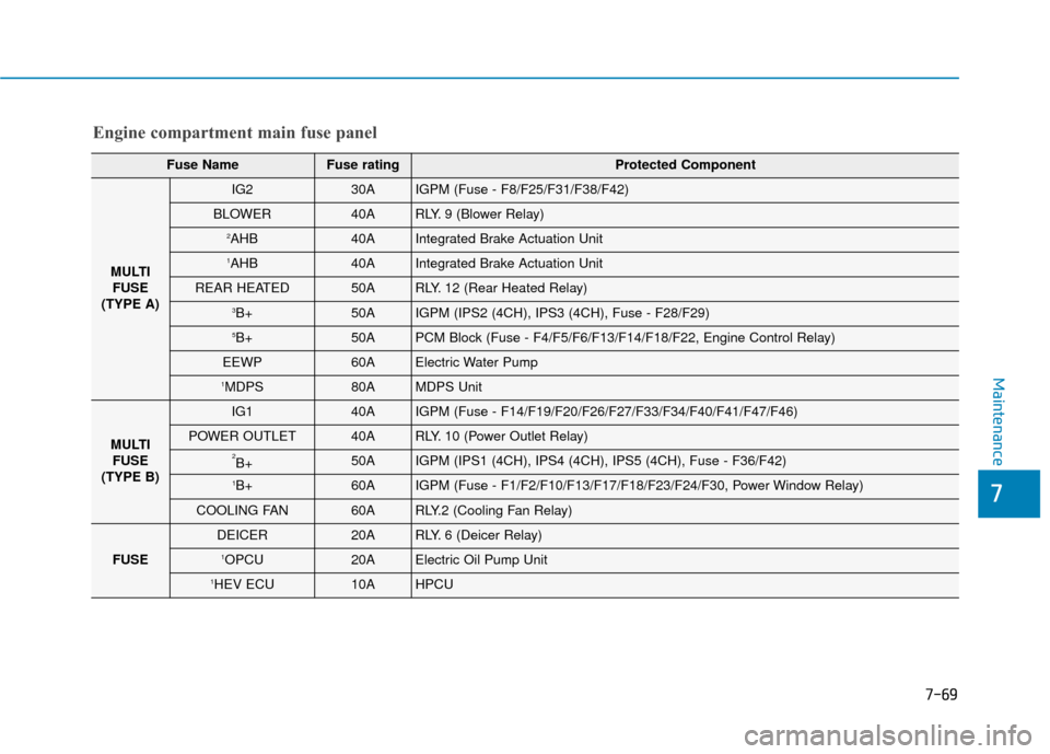 Hyundai Sonata Hybrid 2016  Owners Manual 7-69
7
Maintenance
Engine compartment main fuse panel
Fuse NameFuse rating Protected Component
MULTIFUSE
(TYPE A)
IG230AIGPM (Fuse - F8/F25/F31/F38/F42)
BLOWER40ARLY. 9 (Blower Relay)
2AHB40AIntegrate
