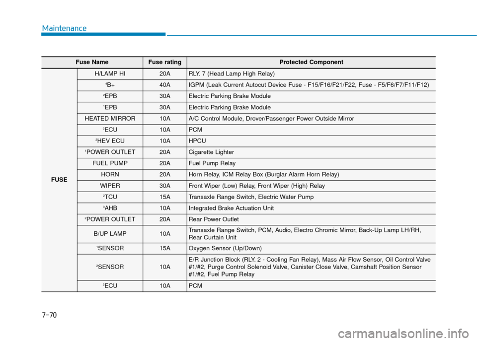 Hyundai Sonata Hybrid 2016  Owners Manual 7-70
Maintenance
Fuse Name Fuse rating Protected Component
FUSE
H/LAMP HI20ARLY. 7 (Head Lamp High Relay)
4B+40AIGPM (Leak Current Autocut Device Fuse - F15/F16/F21/F22, Fuse - F5/F6/F7/F11/F12)
2EPB3