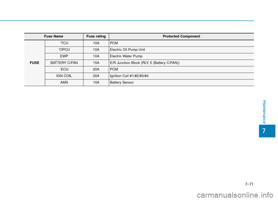 Hyundai Sonata Hybrid 2016 Owners Manual 7-71
7
Maintenance
Fuse Name Fuse rating Protected Component
FUSE
1TCU10APCM
1OPCU10AElectric Oil Pump Unit
EWP10AElectric Water Pump
BATTERY C/FAN15AE/R Junction Block (RLY. 5 (Battery C/FAN))
1ECU2 Hyundai Sonata Hybrid 2016 Owners Manual 7-71
7
Maintenance
Fuse Name Fuse rating Protected Component
FUSE
1TCU10APCM
1OPCU10AElectric Oil Pump Unit
EWP10AElectric Water Pump
BATTERY C/FAN15AE/R Junction Block (RLY. 5 (Battery C/FAN))
1ECU2