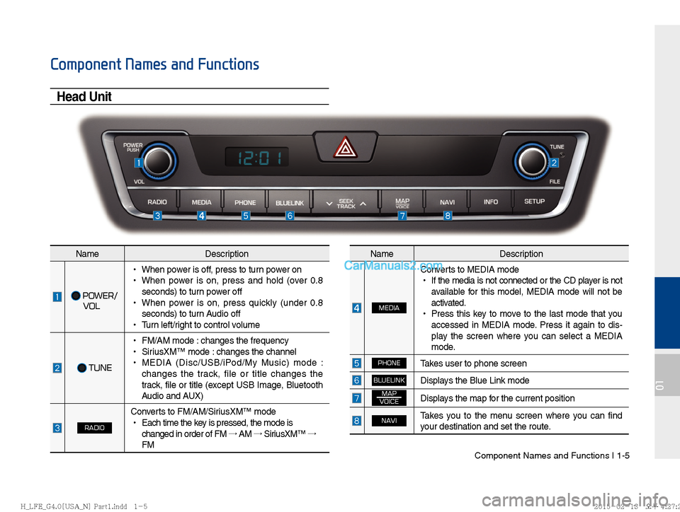Hyundai Sonata Hybrid 2016  Multimedia Manual Component Names and Functions I 1-5
01
Component Names and Functions
Head Unit
NameDescription
  POWER/
 VOL
 
!Ÿ
When power is off, press to turn power on
 
!Ÿ
When power is on, press and hold (ove