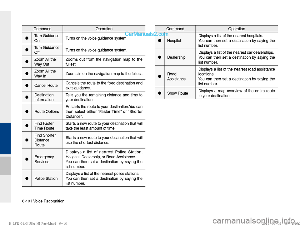 Hyundai Sonata Hybrid 2016  Multimedia Manual 6-10 I Voice Recognition
CommandOperation
"J Hospital Displays a list of the nearest hospitals.
You can then set a destination by saying the 
list number.
"J Dealership Displays a list of the nearest 