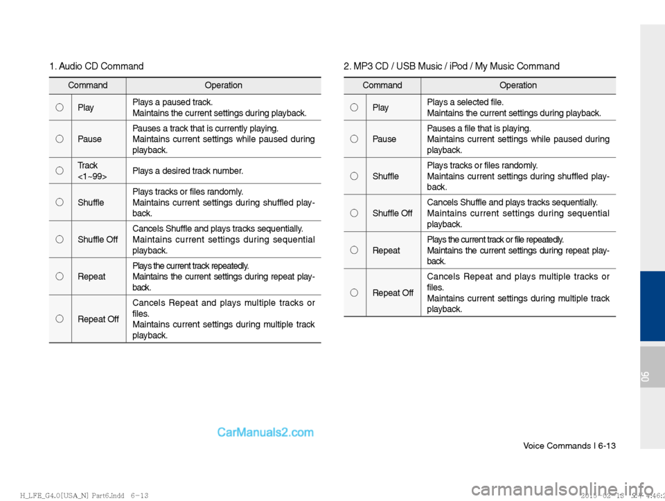 Hyundai Sonata Hybrid 2016  Multimedia Manual Voice Commands I 6-13
06
1. Audio CD Command
CommandOperation
!¹ Play Plays a paused track.
Maintains the current settings during playback.
!¹ Pause Pauses a track that is currently playing.
Maintai