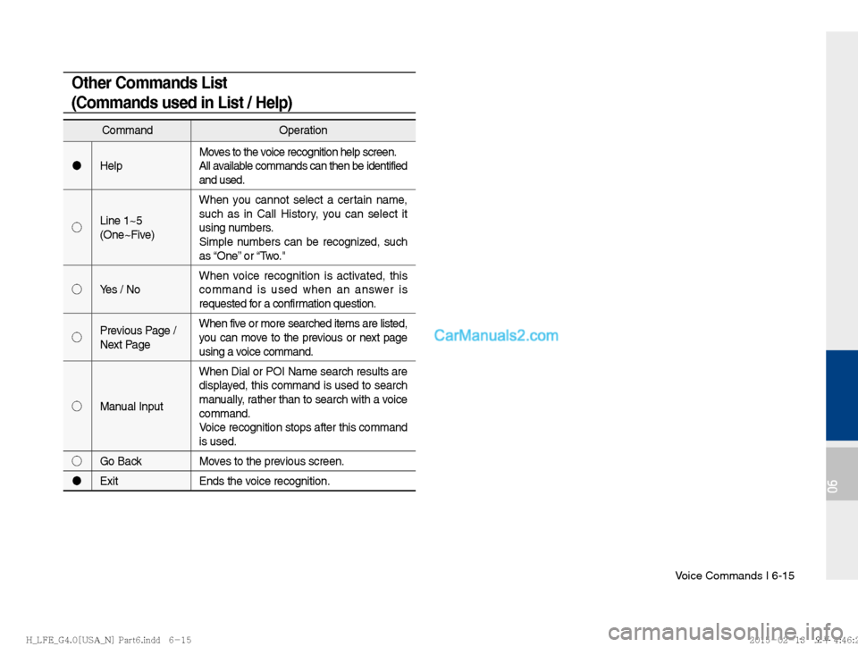 Hyundai Sonata Hybrid 2016  Multimedia Manual Voice Commands I 6-15
06
Other Commands List
(Commands used in List / Help)
CommandOperation
"J Help Moves to the voice recognition help screen.
All available commands can then be identified 
and used