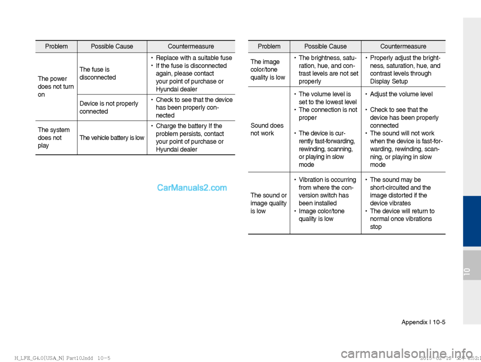 Hyundai Sonata Hybrid 2016  Multimedia Manual Appendix I 10-5
10
Problem Possible Cause  Countermeasure 
The image 
color/tone 
quality is low  
!Ÿ
The brightness, satu-
ration, hue, and con-
trast levels are not set 
properly  
!Ÿ
Properly adj