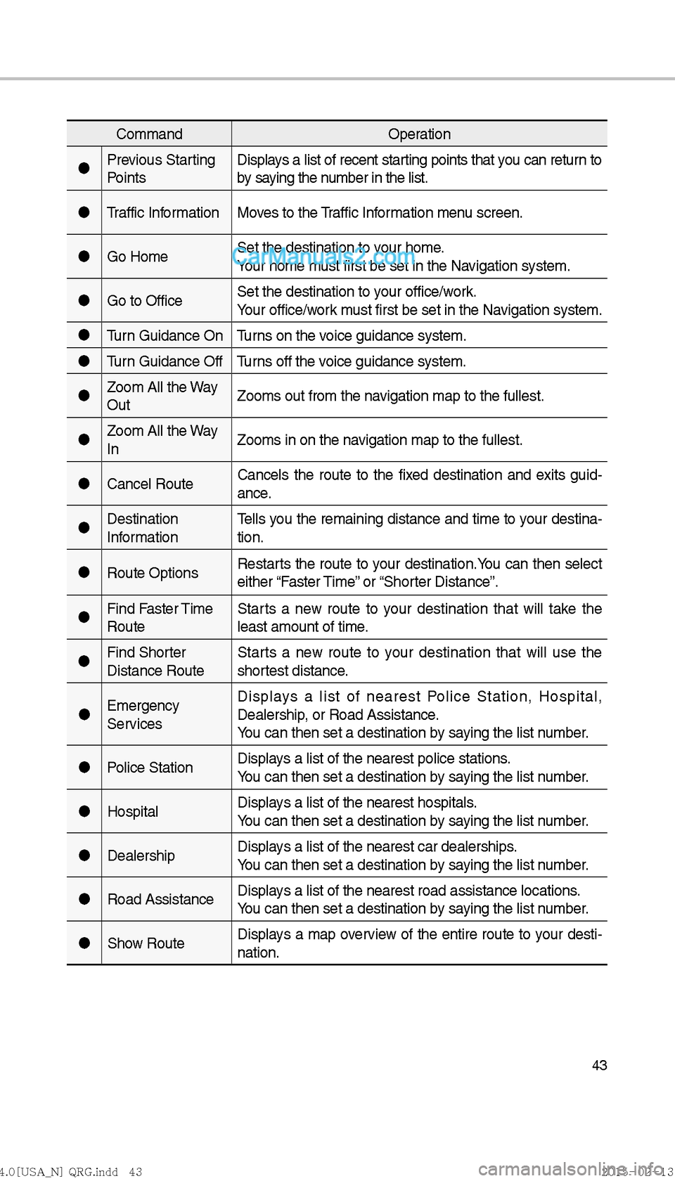 Hyundai Sonata Hybrid 2016  Multimedia Manual 43
CommandOperation
"J Previous Starting 
Points Displays a list of recent starting points that you can return to 
by saying the number in the list.
"J Traffic Information Moves to the Traffic Informa