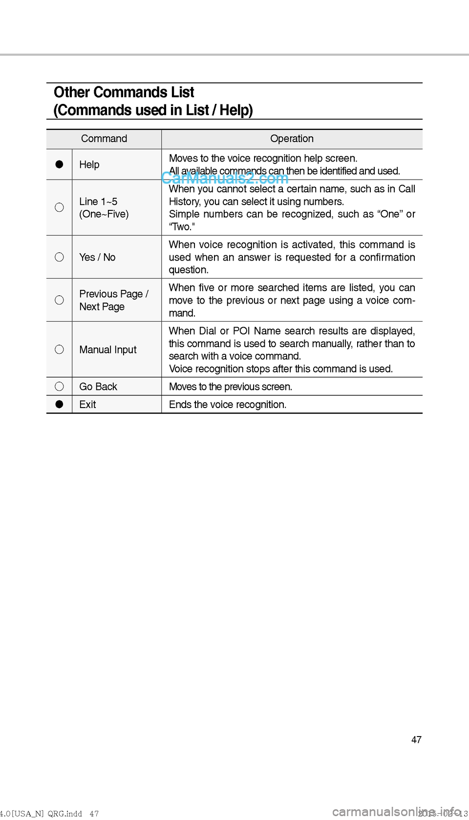 Hyundai Sonata Hybrid 2016  Multimedia Manual 47
Other Commands List
(Commands used in List / Help)
CommandOperation
"J Help Moves to the voice recognition help screen.
All available commands can then be identified and used.
!¹ Line 1~5 
(One~Fi