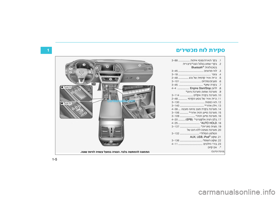 Hyundai Sonata Hybrid 2016  הוראות תפעול לנהג 5
1-
1
ריקס
םירישכמ חול ת
.1
ר\fאת ר\bב
ת\fתיא יסנפ/ה
......................
388
.2
יד/