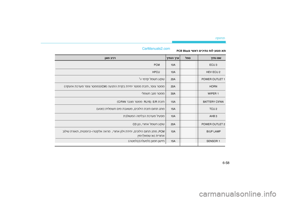 Hyundai Sonata Hybrid 2016 הוראות תפעול לנהג 58
6-
ה\b\fזחת
ש ךיתנ ם
למס
רע
ךיתנה ך
ר יכןגומ \f
ECU 3
10A
PCM
HEV ECU 2
10A
HPCU
POWER OUTLET 1
20A
ד\b למשח ע\bש
Hyundai Sonata Hybrid 2016 הוראות תפעול לנהג 58
6-
ה\b\fזחת
ש ךיתנ ם
למס
רע
ךיתנה ך
ר יכןגומ \f
ECU 3
10A
PCM
HEV ECU 2
10A
HPCU
POWER OUTLET 1
20A
ד\b למשח ע\bש