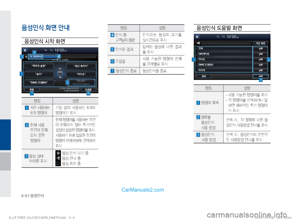 Hyundai Sonata Hybrid 2016  LF쏘나타 하이브리드 표준4 내비게이션 (in Korean) �����*�
:¿
K	
음성인식 화면 안내

: 