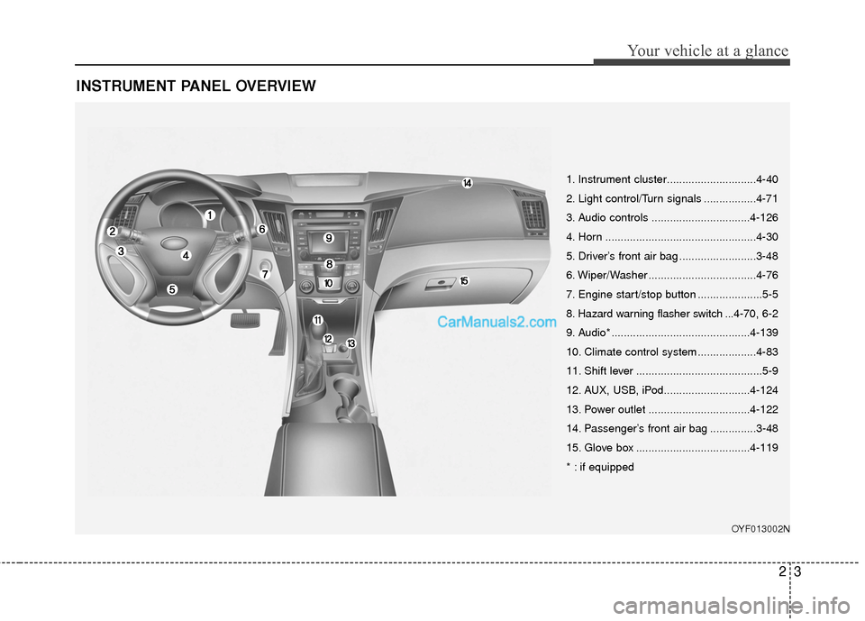 Hyundai Sonata Hybrid 2015 User Guide 23
Your vehicle at a glance
INSTRUMENT PANEL OVERVIEW
OYF013002N
1. Instrument cluster.............................4-40
2. Light control/Turn signals .................4-71
3. Audio controls .......... Hyundai Sonata Hybrid 2015 User Guide 23
Your vehicle at a glance
INSTRUMENT PANEL OVERVIEW
OYF013002N
1. Instrument cluster.............................4-40
2. Light control/Turn signals .................4-71
3. Audio controls ..........