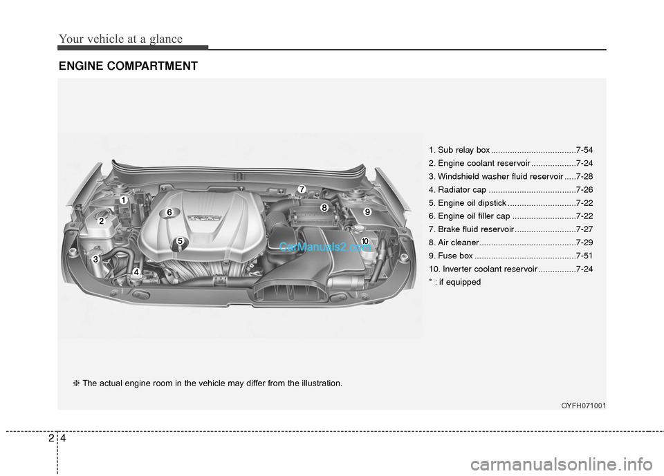 Hyundai Sonata Hybrid 2015  Owners Manual Your vehicle at a glance
42
ENGINE COMPARTMENT
OYFH071001
❈ The actual engine room in the vehicle may differ from the illustration. 1. Sub relay box ....................................7-54
2. Engin