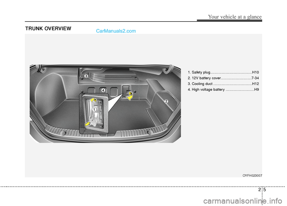 Hyundai Sonata Hybrid 2015 User Guide 25
Your vehicle at a glance
TRUNK OVERVIEW
OYFH023007
1. Safety plug.........................................H10
2. 12V battery cover..............................7-34
3. Cooling duct ................ Hyundai Sonata Hybrid 2015 User Guide 25
Your vehicle at a glance
TRUNK OVERVIEW
OYFH023007
1. Safety plug.........................................H10
2. 12V battery cover..............................7-34
3. Cooling duct ................