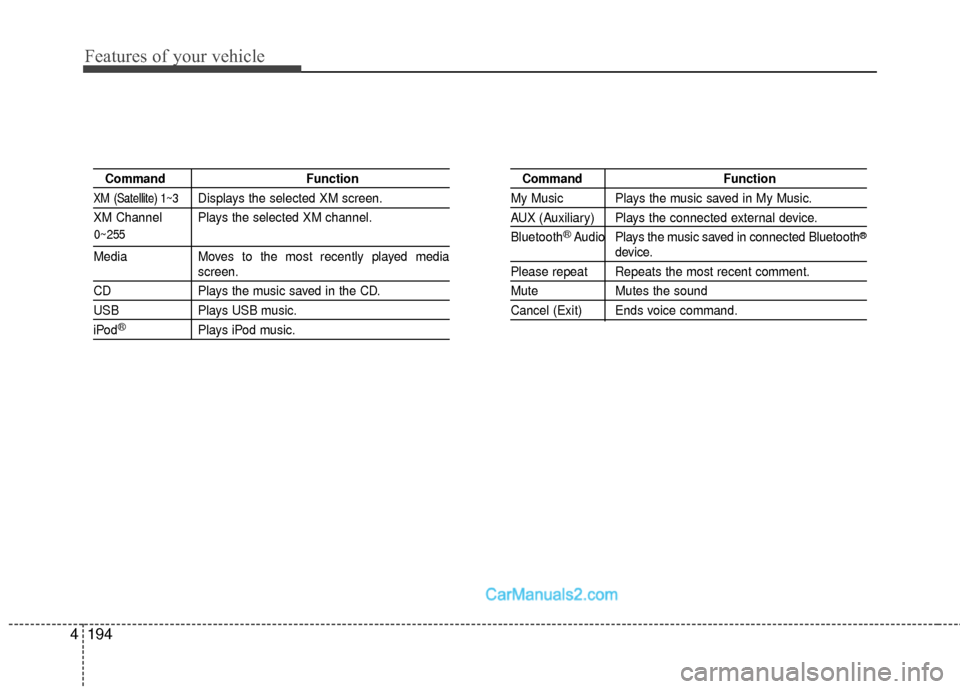 Hyundai Sonata Hybrid 2015  Owners Manual Features of your vehicle
194
4
0~255
Command Function
XM (Satellite) 1~3Displays the selected XM screen.
XM Channel  Plays the selected XM channel.
Media Moves to the most recently played mediascreen.
