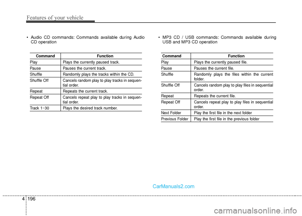 Hyundai Sonata Hybrid 2015  Owners Manual Features of your vehicle
196
4
 Audio CD commands: Commands available during Audio
CD operation  MP3 CD / USB commands: Commands available during
USB and MP3 CD operation
Command Function
PlayPlays th