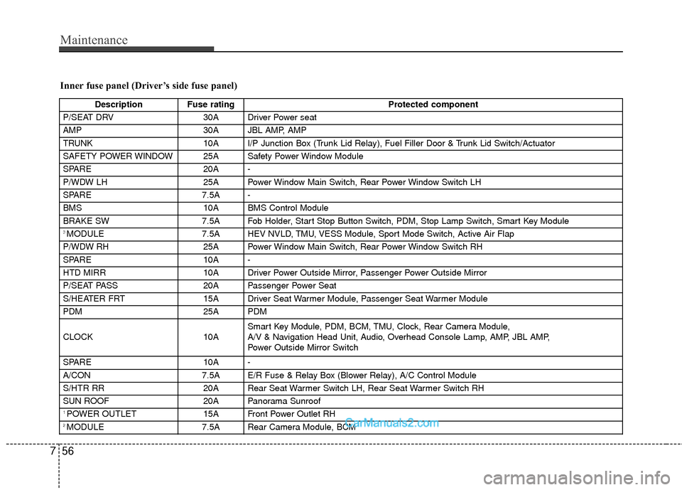 Hyundai Sonata Hybrid 2015 Owners Manual Maintenance
56
7
Inner fuse panel (Driver’s side fuse panel)
Description Fuse rating Protected component
P/SEAT DRV 30A Driver Power seat
AMP 30A JBL AMP, AMP
TRUNK 10A I/P Junction Box (Trunk Lid R Hyundai Sonata Hybrid 2015 Owners Manual Maintenance
56
7
Inner fuse panel (Driver’s side fuse panel)
Description Fuse rating Protected component
P/SEAT DRV 30A Driver Power seat
AMP 30A JBL AMP, AMP
TRUNK 10A I/P Junction Box (Trunk Lid R