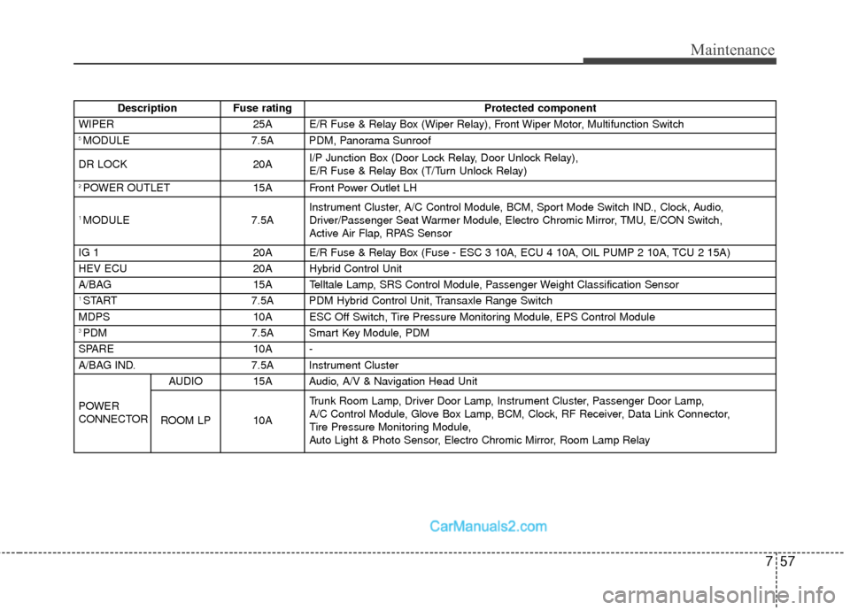 Hyundai Sonata Hybrid 2015  Owners Manual 757
Maintenance
DescriptionFuse rating Protected component
WIPER 25A E/R Fuse & Relay Box (Wiper Relay), Front Wiper Motor, Multifunction Switch
5 MODULE 7.5A PDM, Panorama Sunroof
DR LOCK 20AI/P Junc