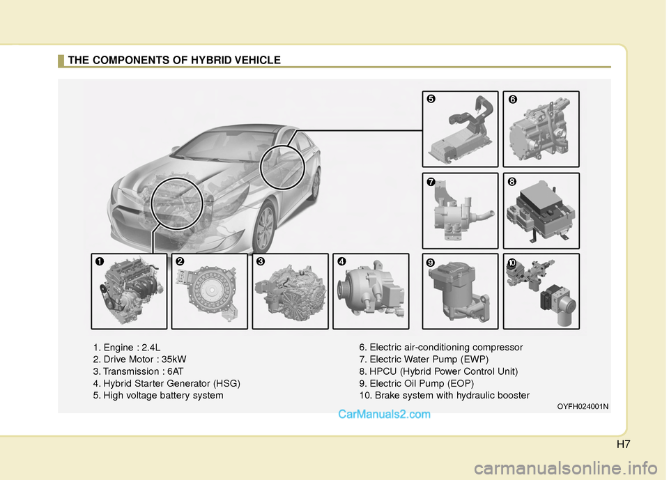 Hyundai Sonata Hybrid 2015  Owners Manual H7
THE COMPONENTS OF HYBRID VEHICLE
OYFH024001N
1. Engine : 2.4L
2. Drive Motor : 35kW
3. Transmission : 6AT
4. Hybrid Starter Generator (HSG)
5. High voltage battery system6. Electric air-conditionin