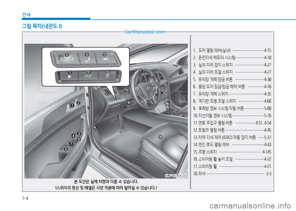 Hyundai Sonata Hybrid 2015  쏘나타 LF HEV/PHEV - 사용 설명서 (in Korean) 1-4
안내
소.  도어  열림  레버 (실내 ) 
………………………… 4
-소자
속 .  운전4세  메모리  시스템  
……………………… 4
-소8
3 .  실외  미러  접이  