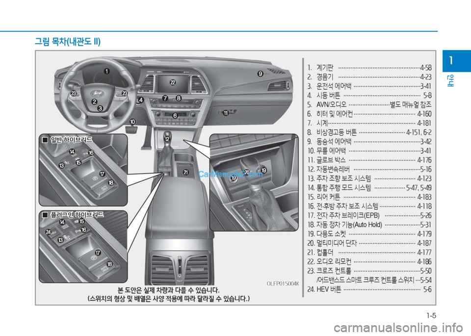Hyundai Sonata Hybrid 2015  쏘나타 LF HEV/PHEV - 사용 설명서 (in Korean) 1-5
안내
1소.  계기판  
………………………………………… 4
-자8
속 .  경음기  
………………………………………… 4
-속3  
3 .  운전석  에어(